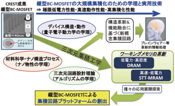 本プロジェクトの目指す技術革新