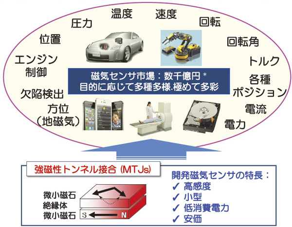 強磁性トンネル接合素子を用いた高感度磁気センサの開発