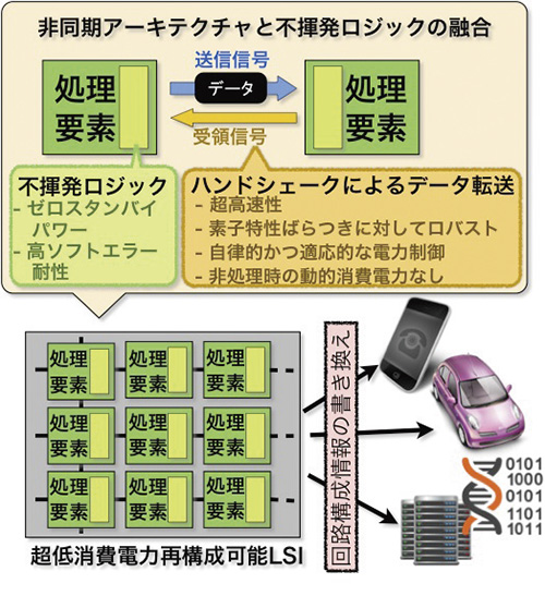 細粒度自律電力制御機能を有する不揮発ロジックに基づく超低消費電力再構成可能LSI