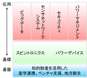 CIES重点研究開発領域